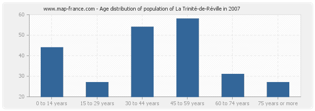 Age distribution of population of La Trinité-de-Réville in 2007